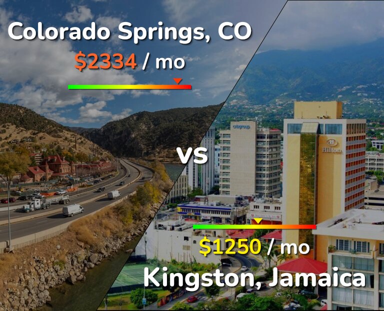 Cost of living in Colorado Springs vs Kingston infographic
