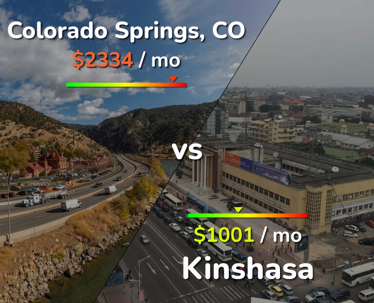 Cost of living in Colorado Springs vs Kinshasa infographic
