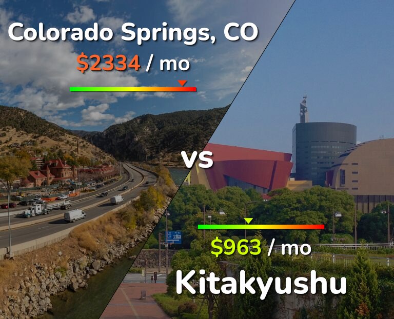 Cost of living in Colorado Springs vs Kitakyushu infographic
