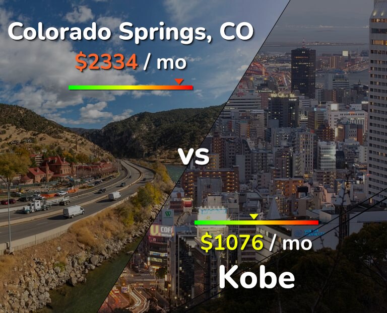 Cost of living in Colorado Springs vs Kobe infographic