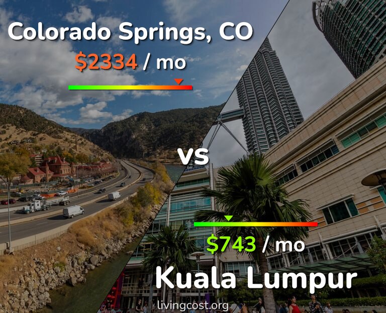 Cost of living in Colorado Springs vs Kuala Lumpur infographic