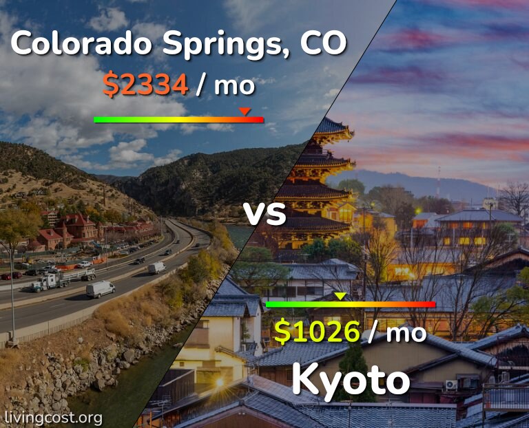 Cost of living in Colorado Springs vs Kyoto infographic