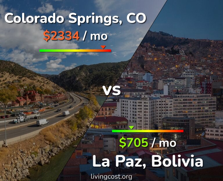 Cost of living in Colorado Springs vs La Paz infographic