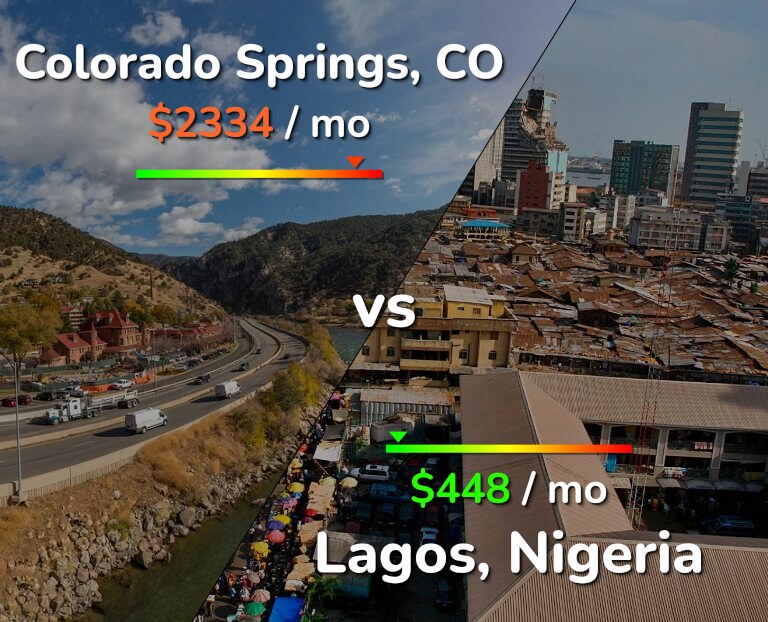 Cost of living in Colorado Springs vs Lagos infographic