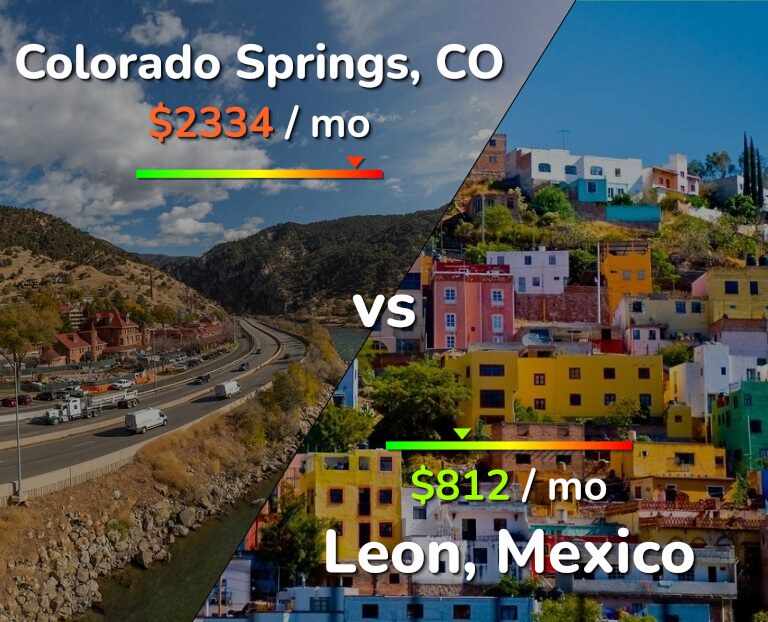 Cost of living in Colorado Springs vs Leon infographic