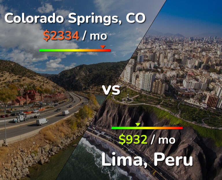 Cost of living in Colorado Springs vs Lima infographic
