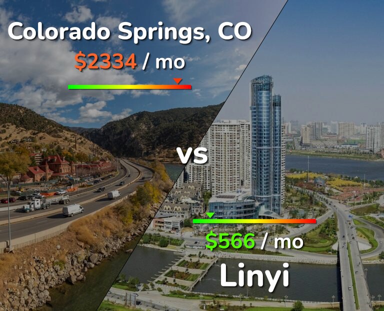 Cost of living in Colorado Springs vs Linyi infographic