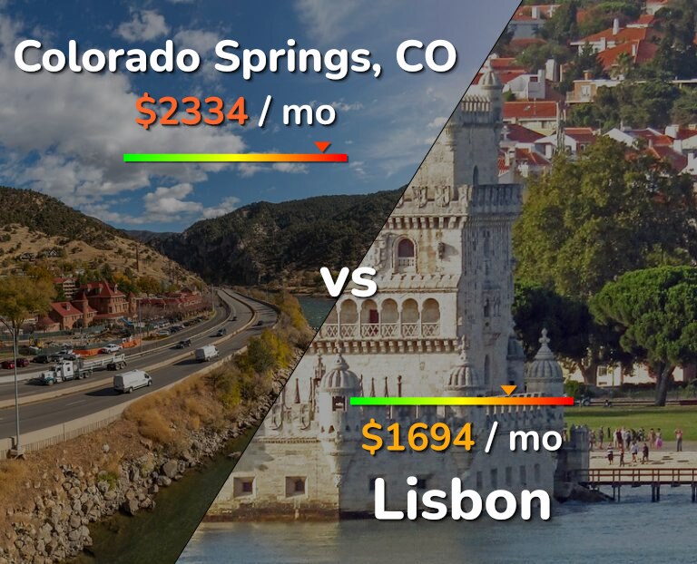 Cost of living in Colorado Springs vs Lisbon infographic