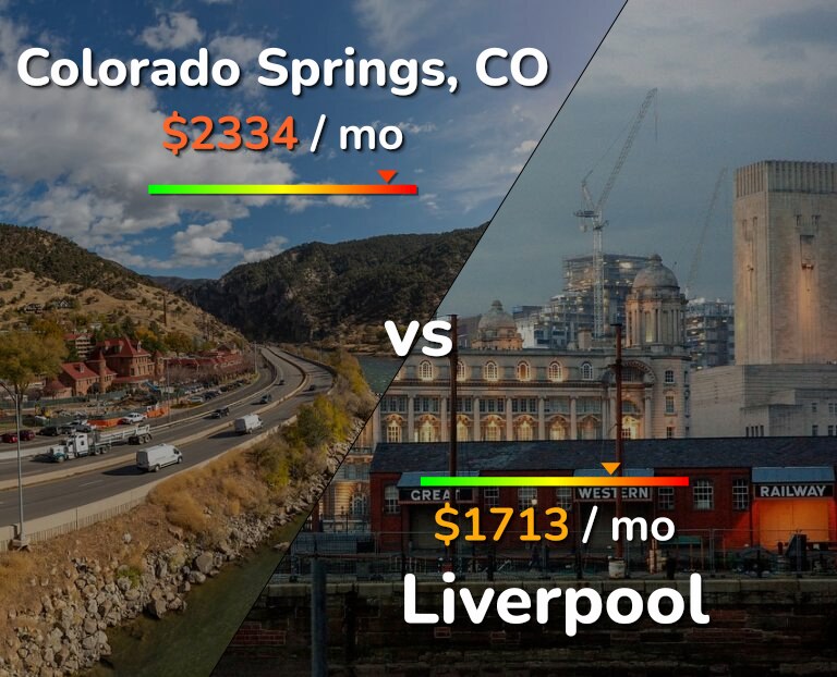 Cost of living in Colorado Springs vs Liverpool infographic