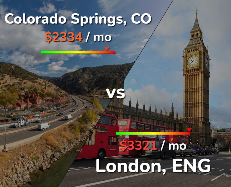 Cost of living in Colorado Springs vs London infographic