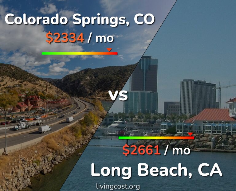 Cost of living in Colorado Springs vs Long Beach infographic
