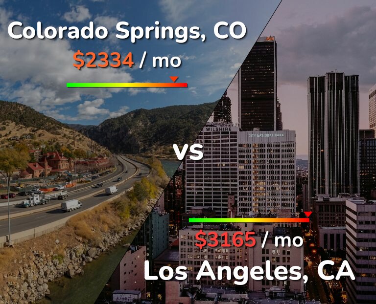 Cost of living in Colorado Springs vs Los Angeles infographic