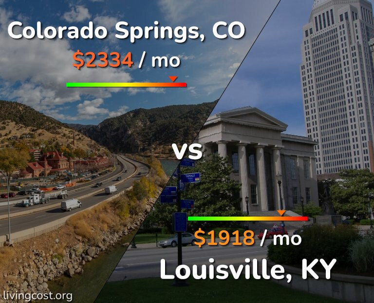 Cost of living in Colorado Springs vs Louisville infographic