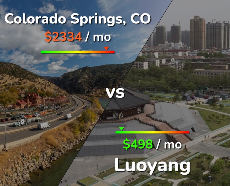 Cost of living in Colorado Springs vs Luoyang infographic