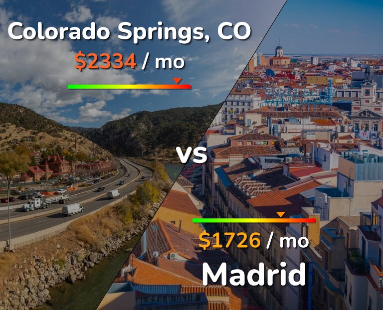 Cost of living in Colorado Springs vs Madrid infographic