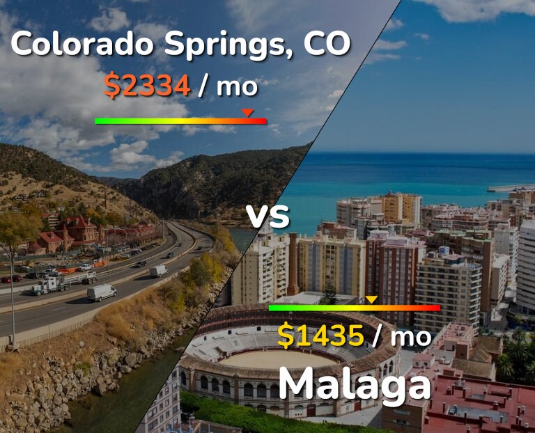 Cost of living in Colorado Springs vs Malaga infographic