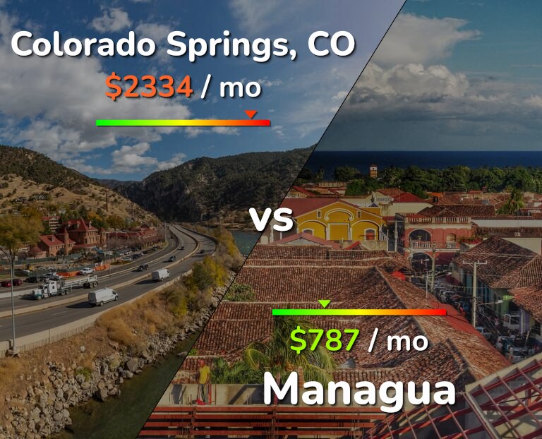 Cost of living in Colorado Springs vs Managua infographic
