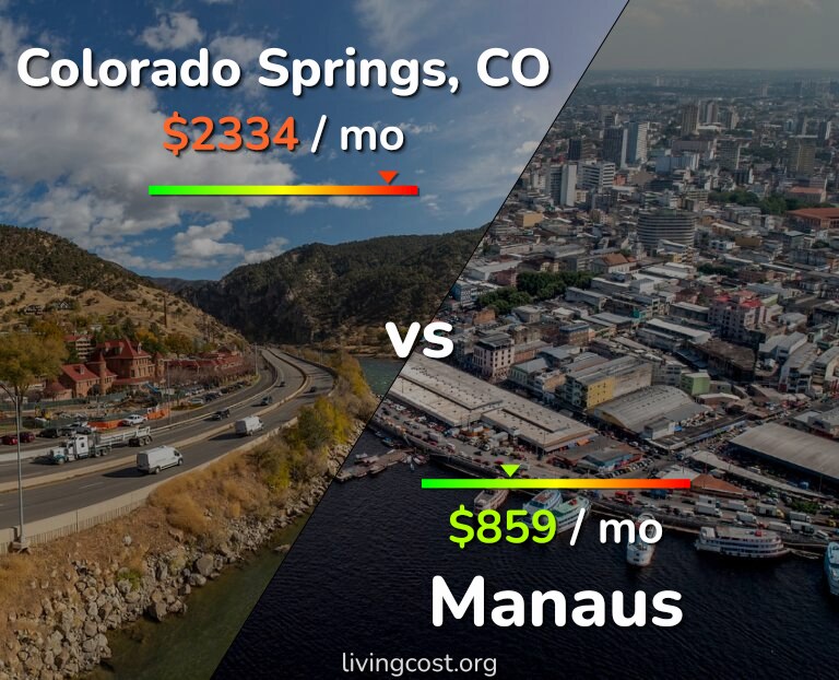 Cost of living in Colorado Springs vs Manaus infographic