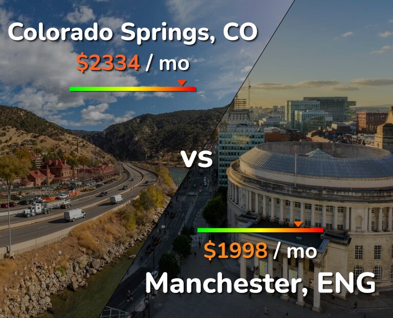 Cost of living in Colorado Springs vs Manchester infographic