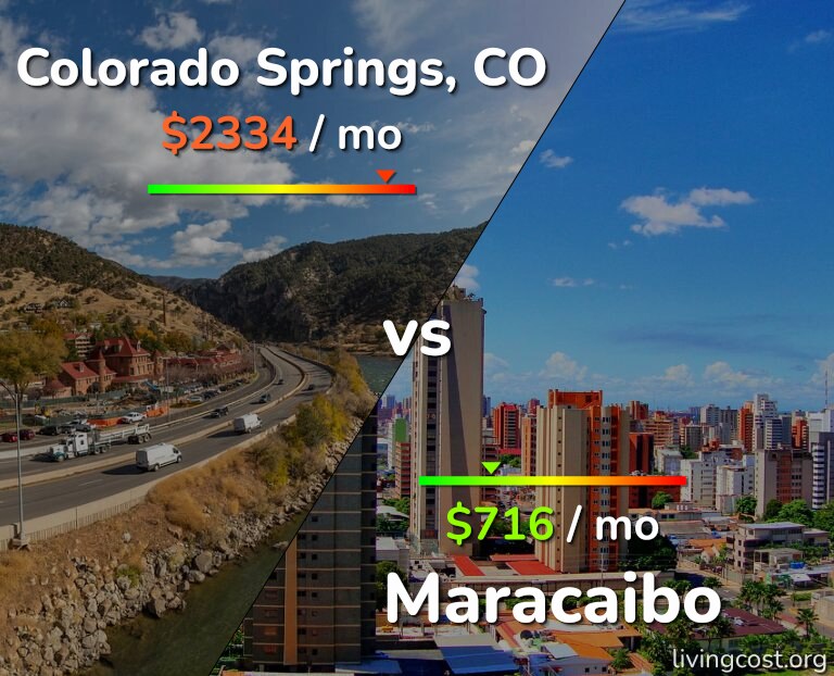 Cost of living in Colorado Springs vs Maracaibo infographic