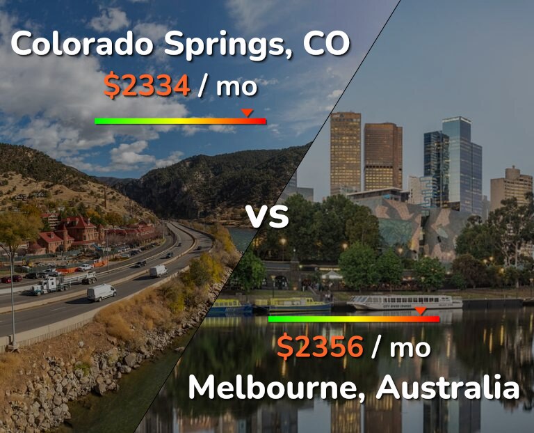 Cost of living in Colorado Springs vs Melbourne infographic
