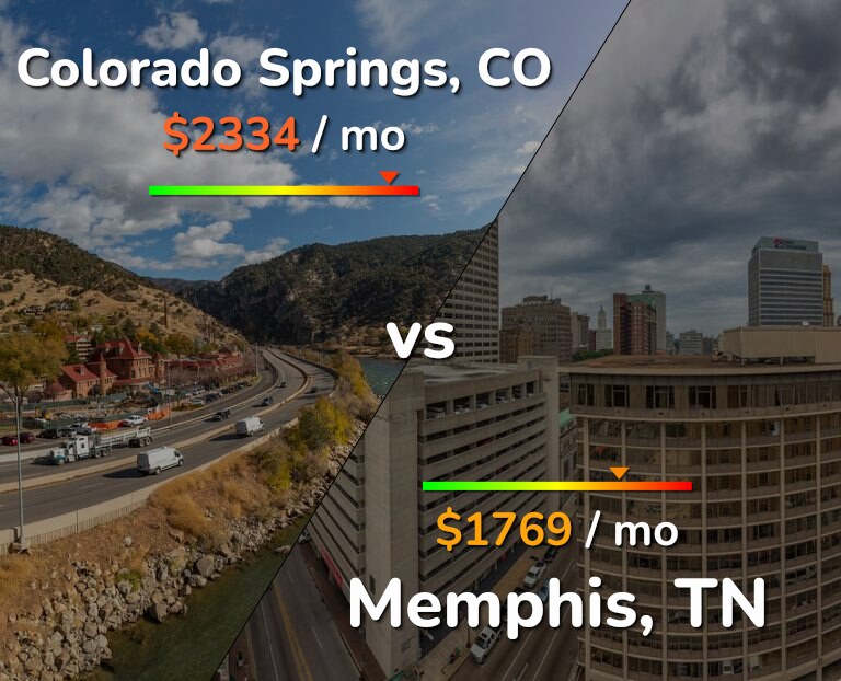 Cost of living in Colorado Springs vs Memphis infographic