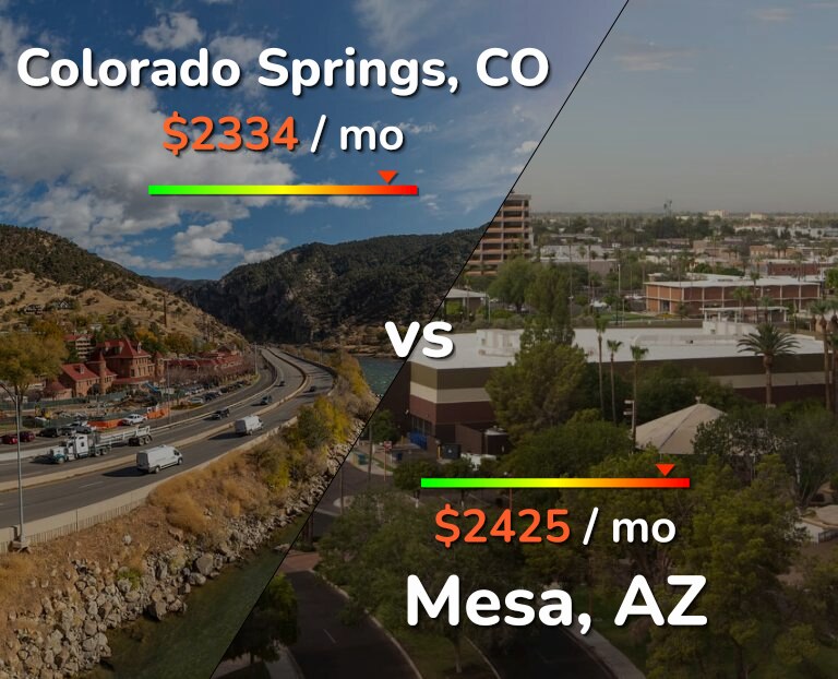 Cost of living in Colorado Springs vs Mesa infographic