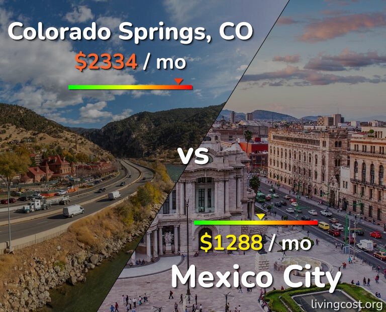 Cost of living in Colorado Springs vs Mexico City infographic