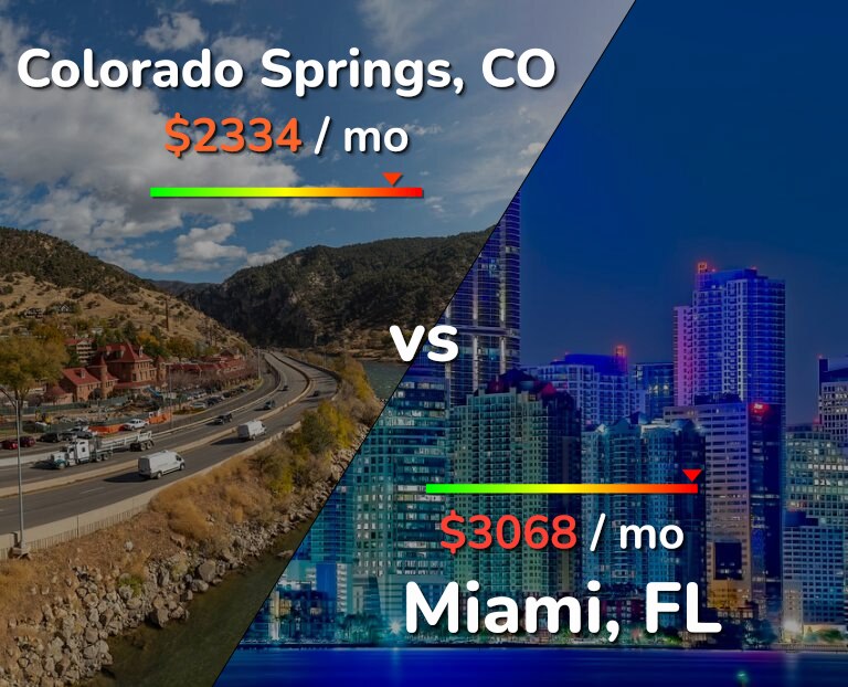 Cost of living in Colorado Springs vs Miami infographic