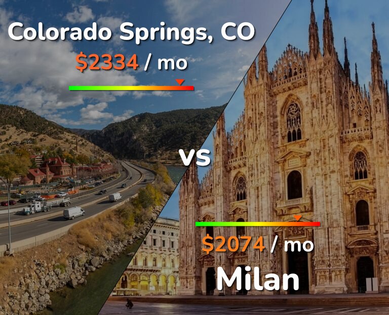 Cost of living in Colorado Springs vs Milan infographic