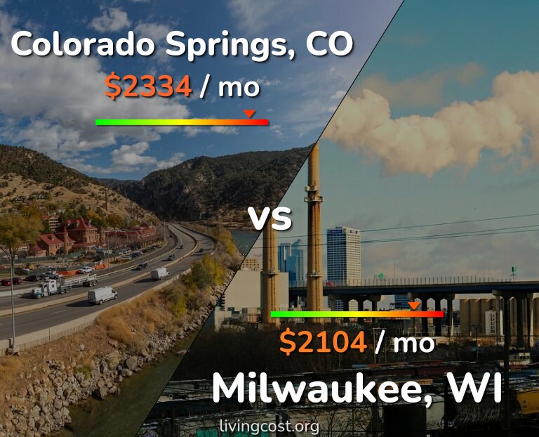 Cost of living in Colorado Springs vs Milwaukee infographic