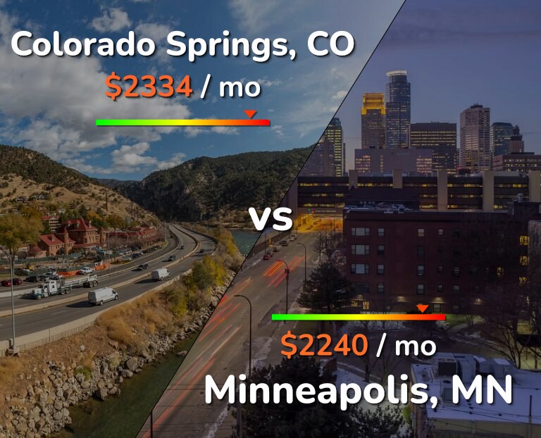 Cost of living in Colorado Springs vs Minneapolis infographic