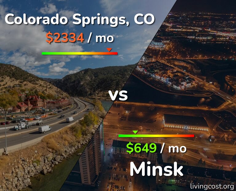 Cost of living in Colorado Springs vs Minsk infographic