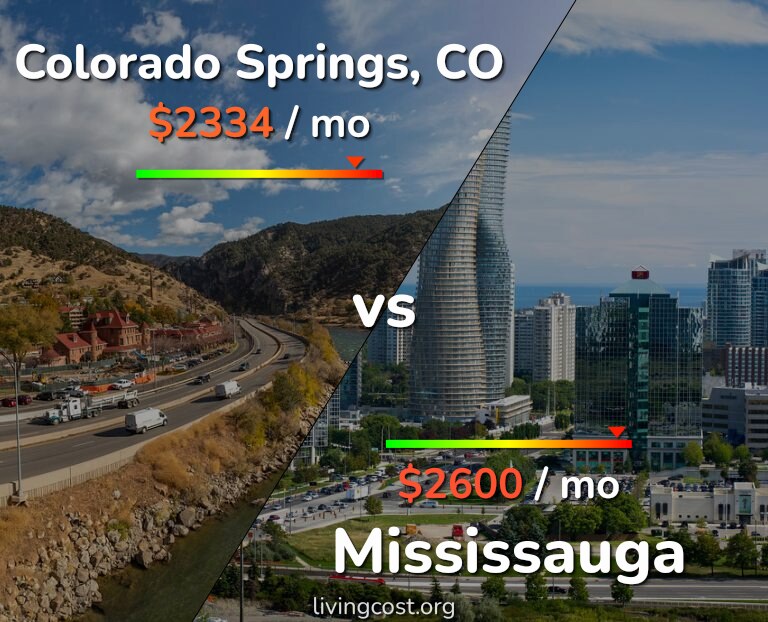 Cost of living in Colorado Springs vs Mississauga infographic