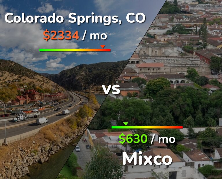 Cost of living in Colorado Springs vs Mixco infographic