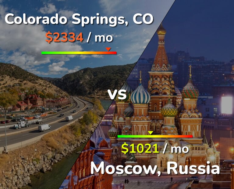 Cost of living in Colorado Springs vs Moscow infographic
