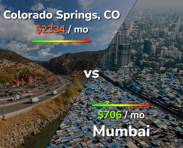 Cost of living in Colorado Springs vs Mumbai infographic