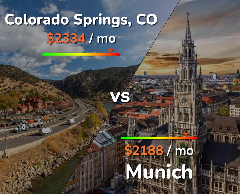 Cost of living in Colorado Springs vs Munich infographic