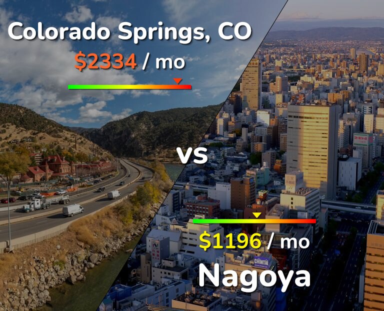 Cost of living in Colorado Springs vs Nagoya infographic