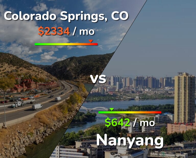Cost of living in Colorado Springs vs Nanyang infographic