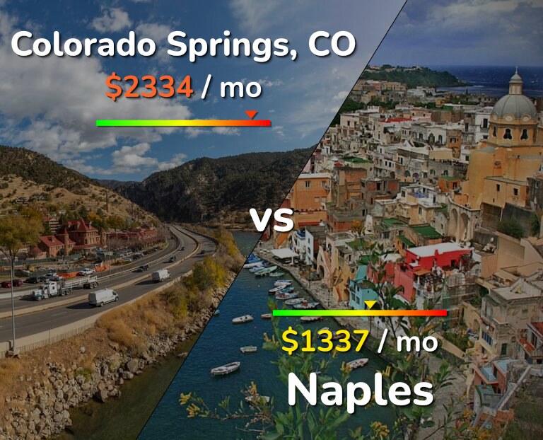 Cost of living in Colorado Springs vs Naples infographic