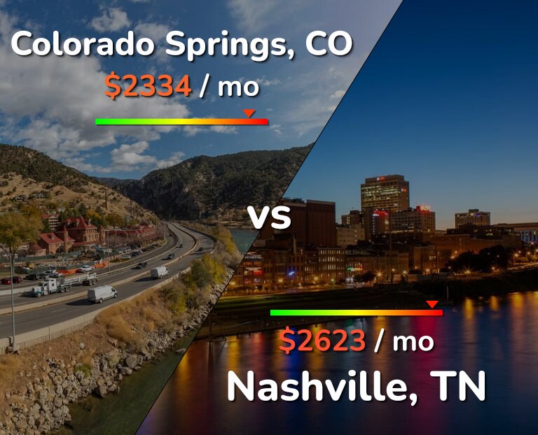 Cost of living in Colorado Springs vs Nashville infographic