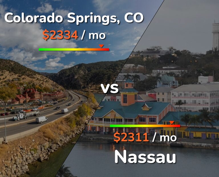Cost of living in Colorado Springs vs Nassau infographic