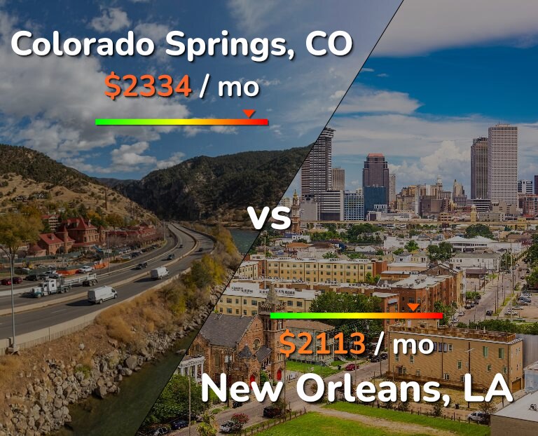 Cost of living in Colorado Springs vs New Orleans infographic