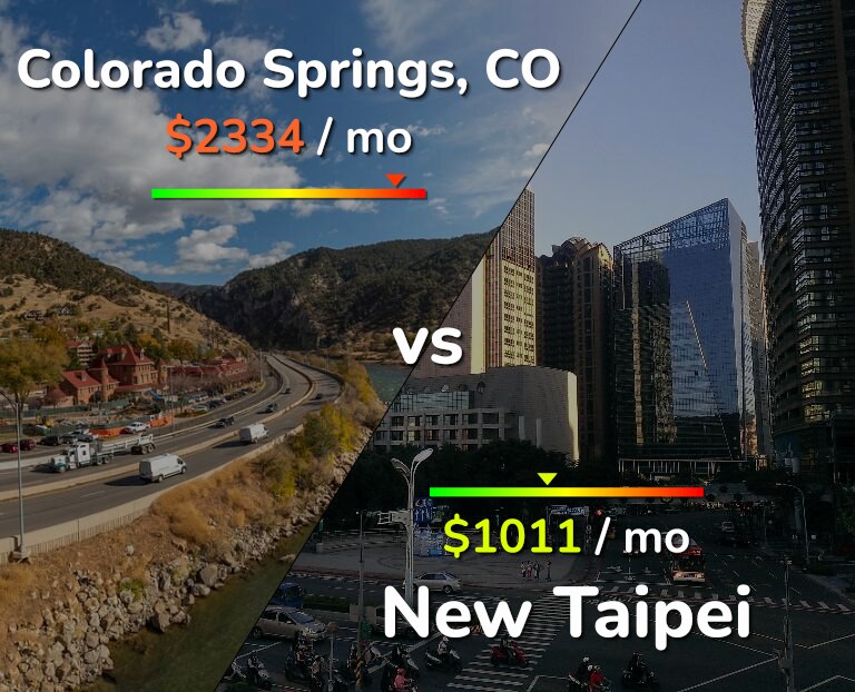 Cost of living in Colorado Springs vs New Taipei infographic