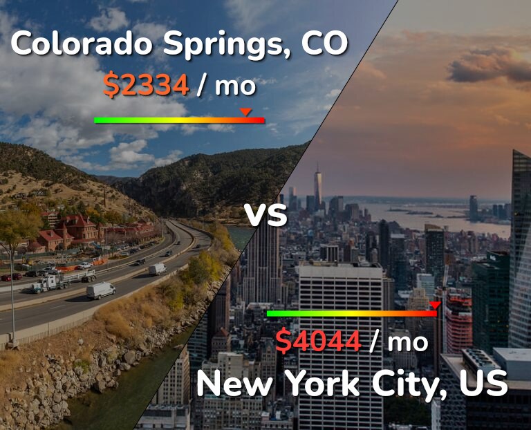 Cost of living in Colorado Springs vs New York City infographic