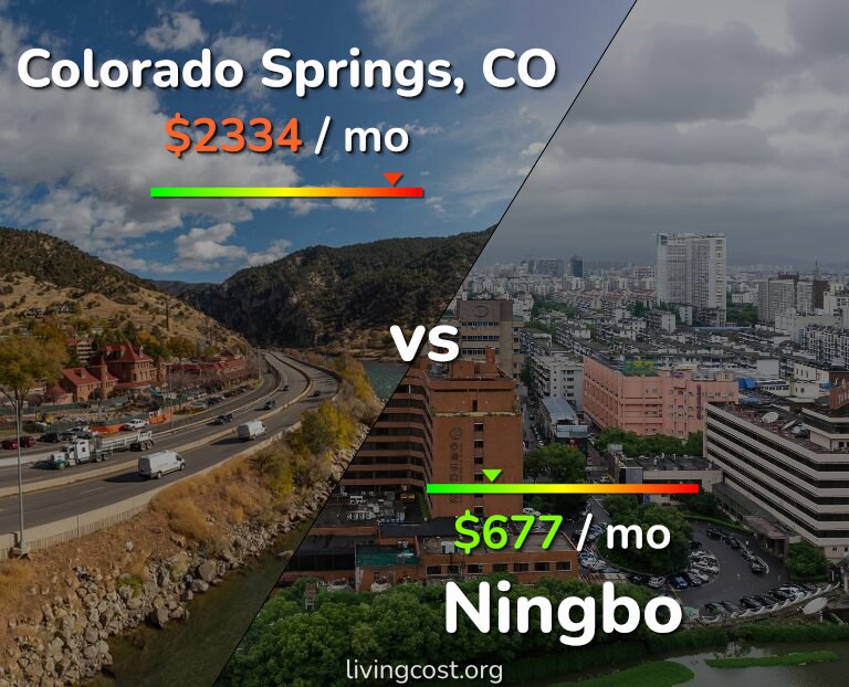 Cost of living in Colorado Springs vs Ningbo infographic