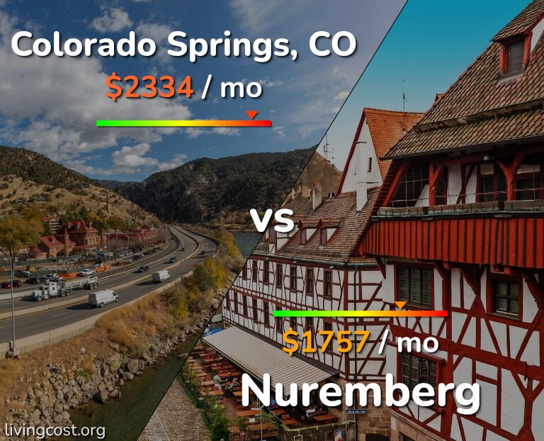 Cost of living in Colorado Springs vs Nuremberg infographic