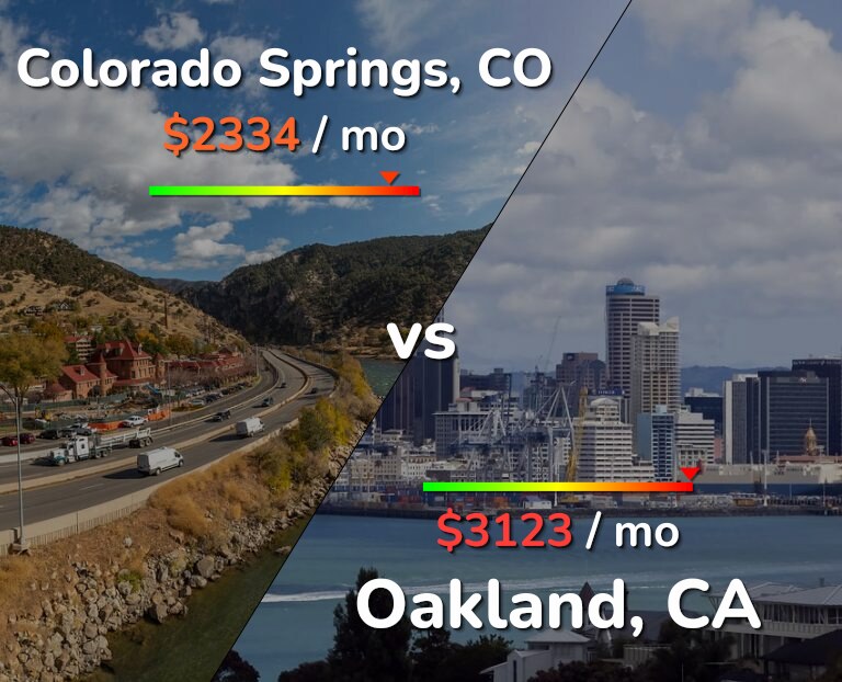 Cost of living in Colorado Springs vs Oakland infographic