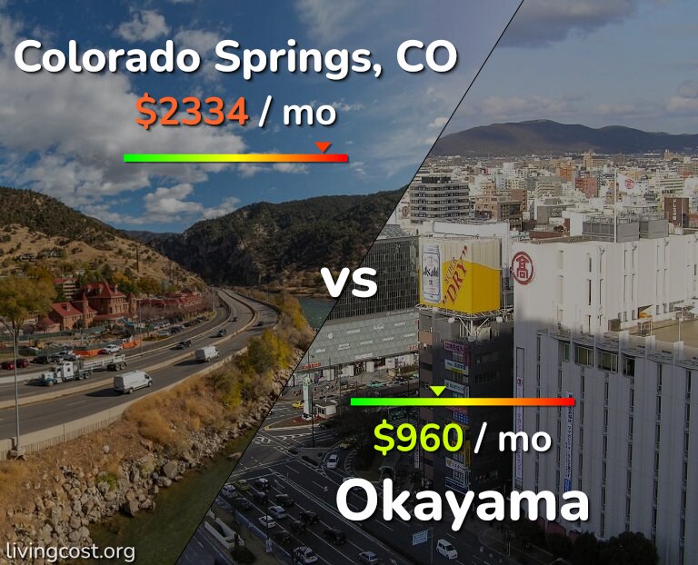Cost of living in Colorado Springs vs Okayama infographic